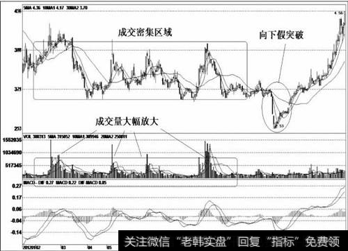 在底部形成横盘震荡走势