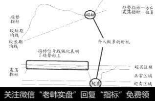 位置和方向以及震荡指标和趋势指标的互证