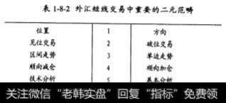 位置和方向以及震荡指标和趋势指标的互证