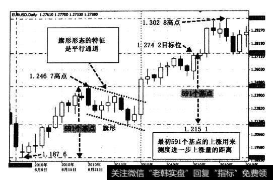 旗形可导致趋势波动