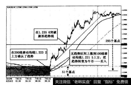 趋势上涨前比较平静，后来迅速上升