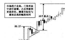 如何预测三角形态趋势？怎么样界定风险？