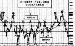 如何寻找记忆线？窄幅波动市场的记忆线是什么样子的？