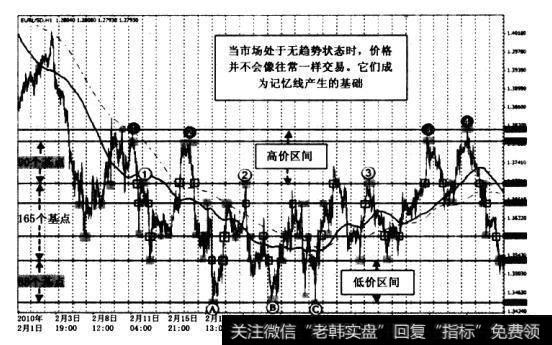 记忆线的主要特征是，在该线上价格交易的时间通常不会太长。