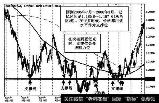 2005-2006年记忆区间1. 185 8-1. 187 6