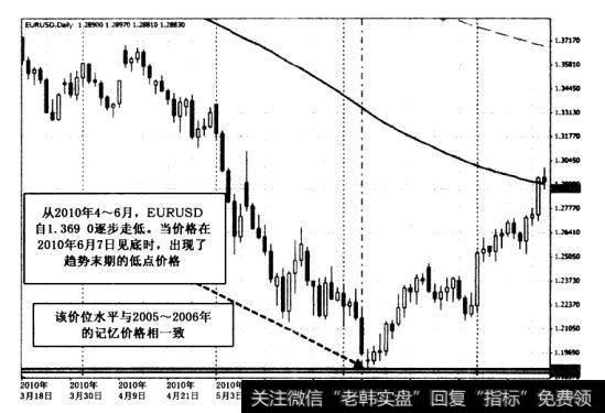 它始于2005-2006年的记忆价格。