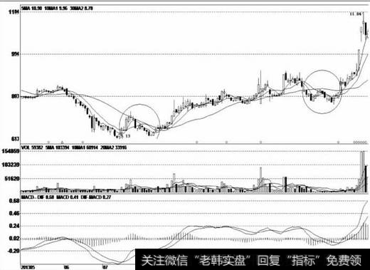 在底部区域出现震荡走势