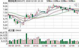 南极电商12月19日深股通减持151.37万股