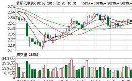 节能风电12月19日沪股通减持66.66万股