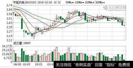 <a href='/ngcps/237971.html'>节能风电</a>12月19日沪股通减持66.66万股