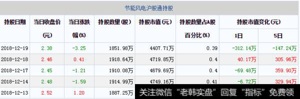 节能风电沪股通持股每日变动