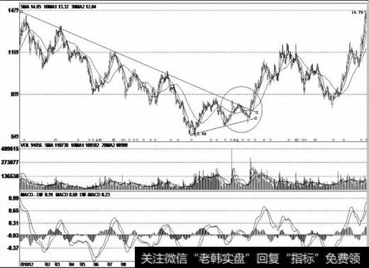 该股见顶后逐波下跌形成一条向下倾斜的<a href='/ruhechaogu/271819.html'>下降趋势线</a>