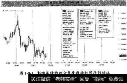 影响英镑的部分重要数据时间序列标注