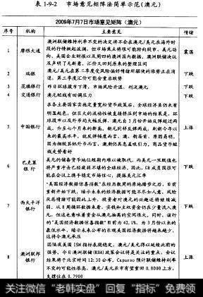 市场意见矩阵法简单示范（澳元）