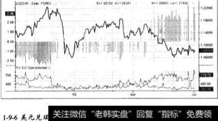 美磅兑瑞郎投机情绪走势
