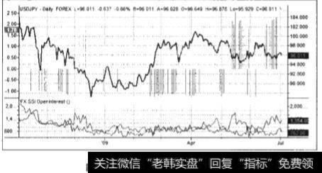 美元兑日元投机情绪走势