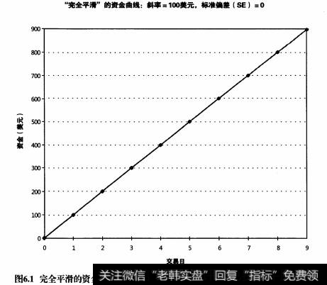 如何使用线性回归分析来测量资金曲线的平滑度？线性回归的主要优势有哪些？