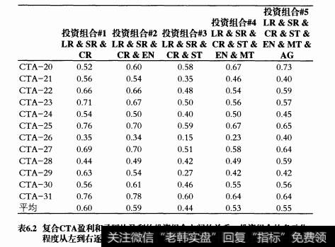 CTA的盈利来自何处？CTA之间有哪些相关性？其模型的显著性特点是什么？