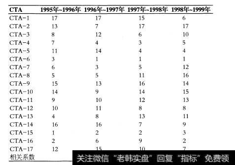 重叠数据用于CTA交易类似RGP和投资组合，是怎样产生稳定的相对等级评定呢？