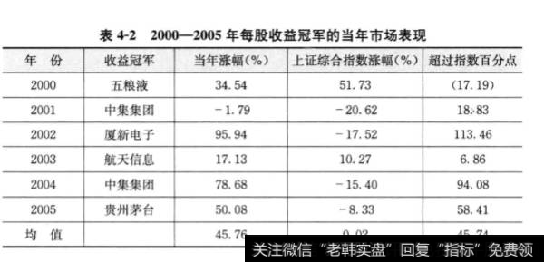 为什么每股收益冠军的市场表现都很好？