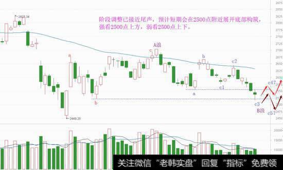 调整接近尾端，短期有望开始筑底