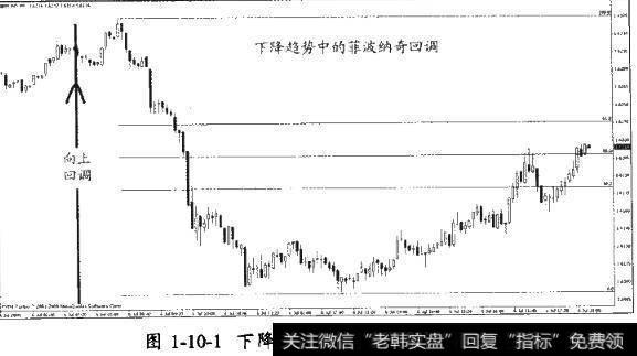 下降<a href='/zuoyugen/290230.html'>趋势</a>中的菲波纳奇回调