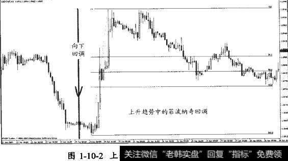 上升趋势中的菲波纳奇回调