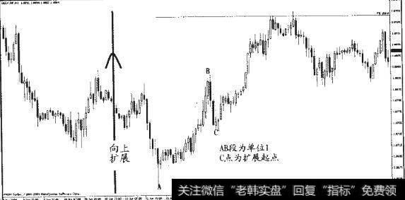 上升趋势中的菲波纳奇扩展