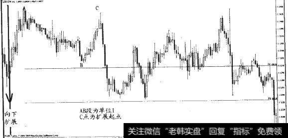 下升趋势中的菲波纳奇扩展