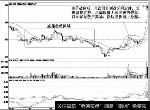 在低位渐渐企稳，形成一个盘整区