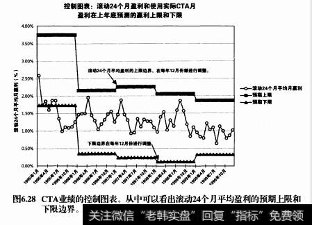 未来业绩控制图表可以帮助我们设计哪些交易或者投资策略？