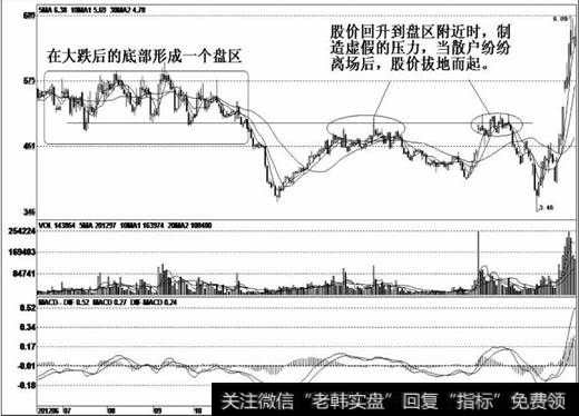 在低位形成盘整震荡走势