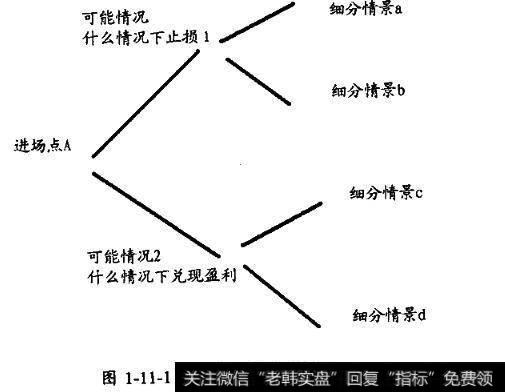 交易决策树的模式