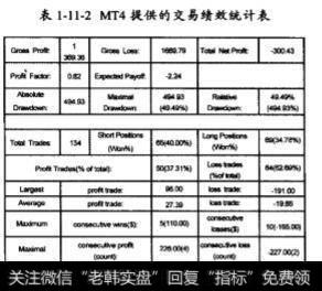 MT4提供的交易绩效统计表
