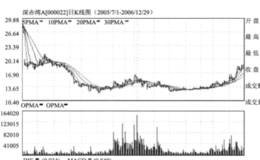 应该怎样对待有基本面而没有技术面支持的股票？