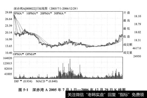 应该怎样对待有基本面而没有技术面支持的股票？