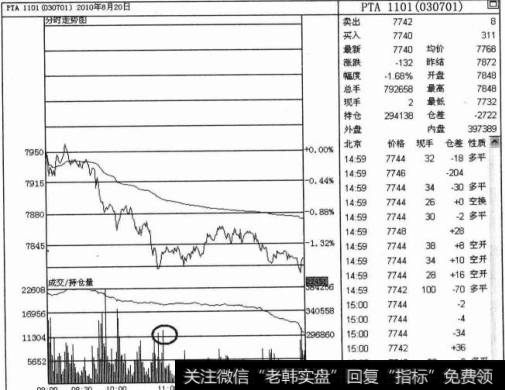 放量反弹平空单技巧是什么，又该如何操作呢？