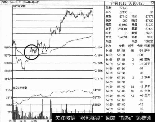 突破均价线平空单技巧是什么，又该如何进行操作？