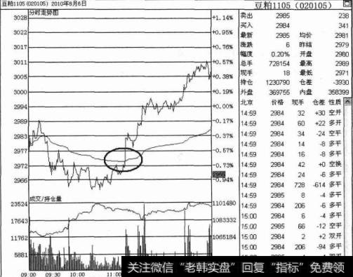 突破均价线平空单技巧是什么，又该如何进行操作？