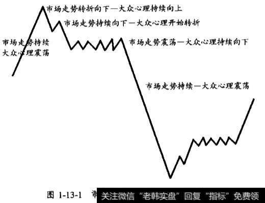 市场周期和心理周期错配区间走势一单边走势的交替