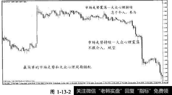 市场周期和心理周期错配及市场走势和大众心理周期错配