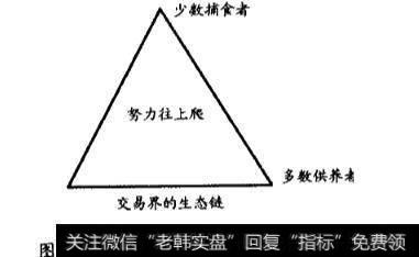 市场周期与心理周期错搭中少数捕食者和多数供养者并存的生态系统