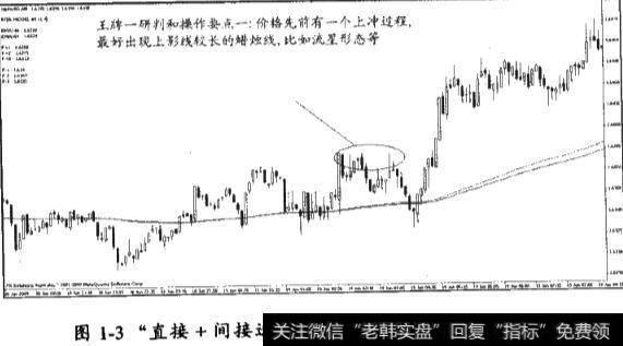 手握王牌:模型和短线操作要点“直接+间接进攻