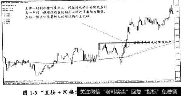 手握王牌:模型和短线操作要点“直接+间接进攻