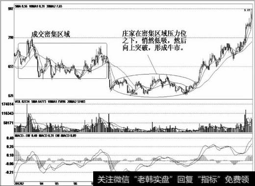 在底部出现企稳盘整走势