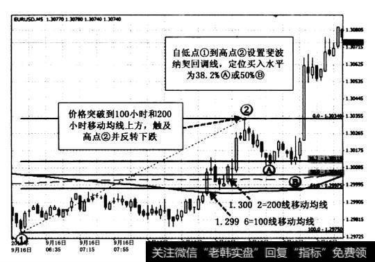 设定牛市斐波纳契回调线的第一步是确定一个低点。图中，低点在①。这就是斐波纳契确定的底部。