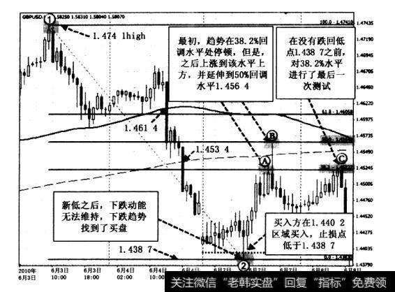 价格在1.452 2因处开始抛售，但是在其下方1. 448 5区域找到买盘，并转而上涨