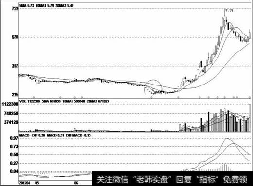 股价见顶后大幅下跌，庄家不断向下打压股价