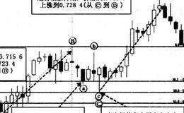 斐波那契回调线实战有什么应用？如何重建趋势仓位？