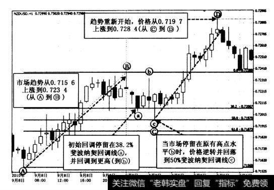 初始下跌在④的38.2%水平停滞(38.2%=0.720 7)